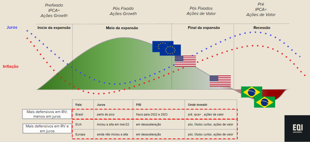 Ilustração com indicação de investimento de acordo com a fase do ciclo econômico. Fonte: EQI