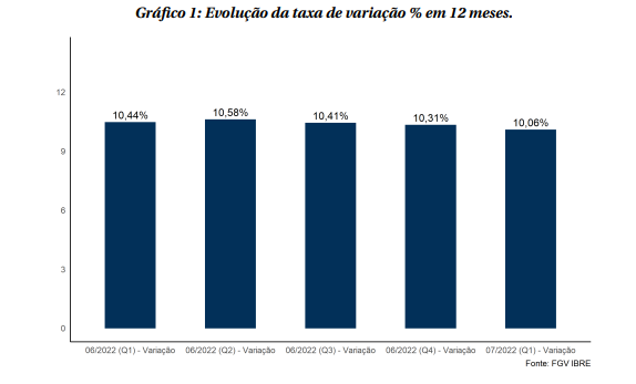 Inflação pelo IPC-S sobe 0,69% na primeira quadrissemana de julho, aponta FGV