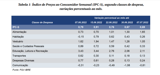 Inflação pelo IPC-S sobe 0,69% na primeira quadrissemana de julho, aponta FGV