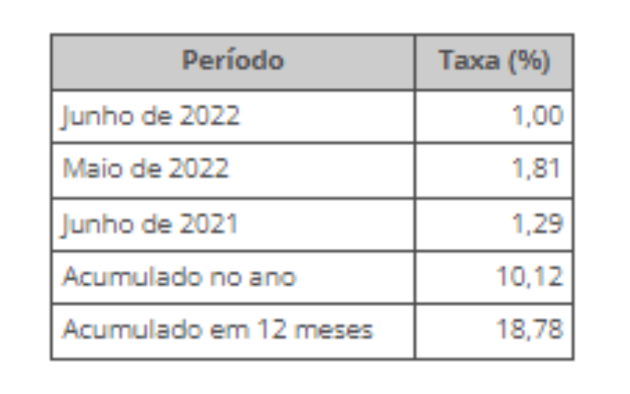Tabela mostra evolução do IPP, segundo o IBGE.