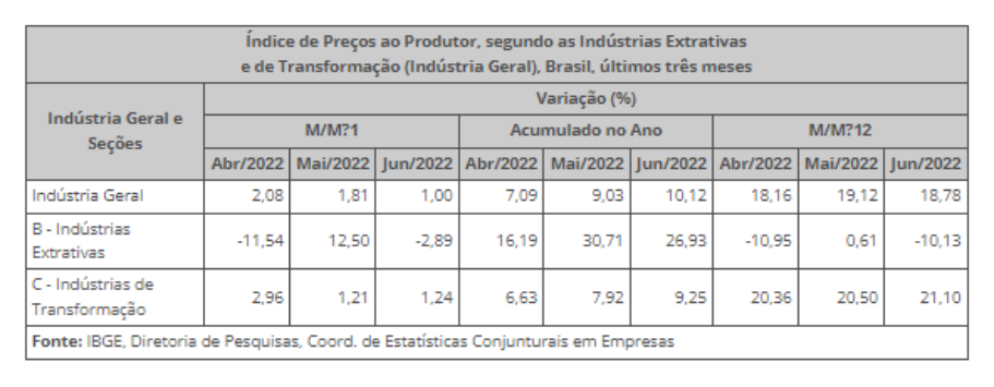 Tabela mostra evolução do IPP, segundo o IBGE.