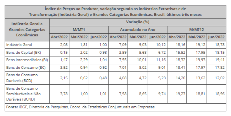Tabela mostra evolução do IPP, segundo o IBGE.