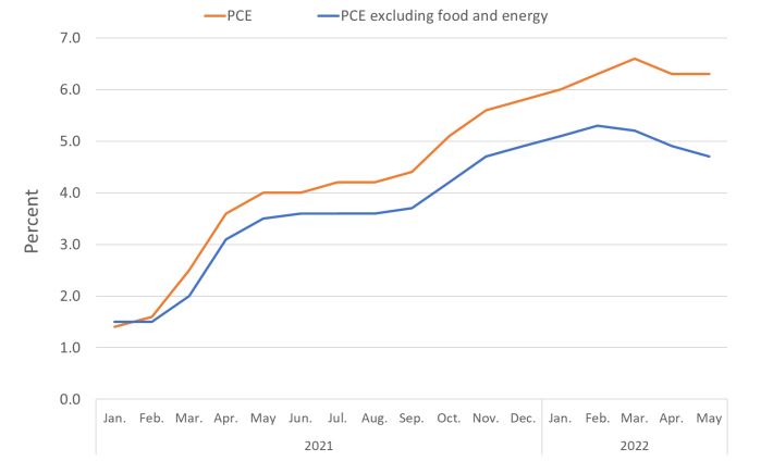 Gráfico PCE: comparação anual. Fonte: BEA