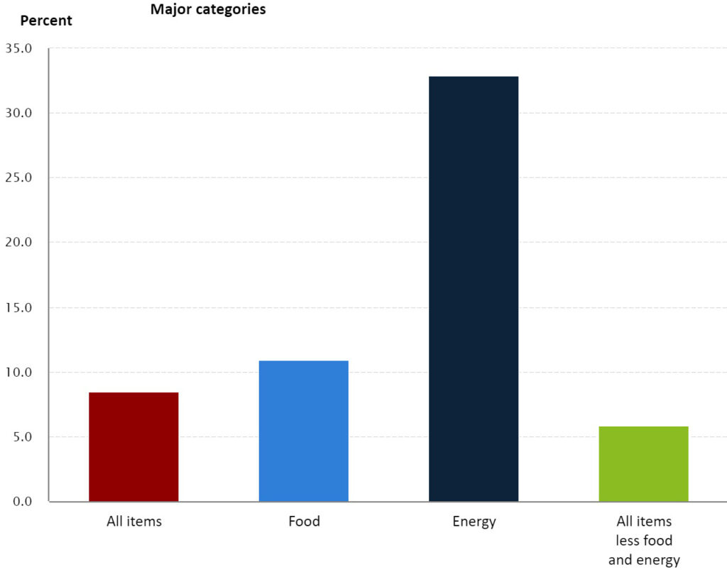 gráfico CPI por categorias