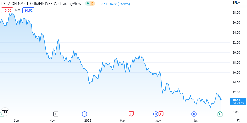 O gráfico mostra a evolução da ação PETZ3 na Bolsa.