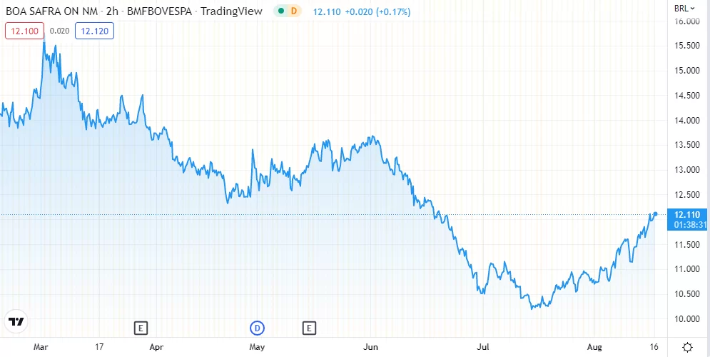 Gráfico mostra evolução da SOJA3 na bolsa.