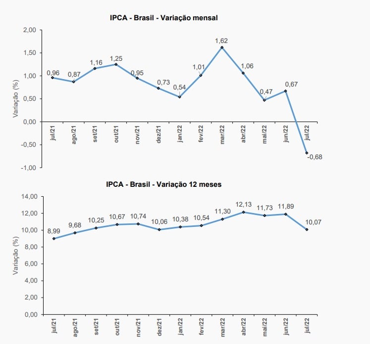 Gráfico mostra a evolução da inflação das famílias brasileiras pelo IPCA.