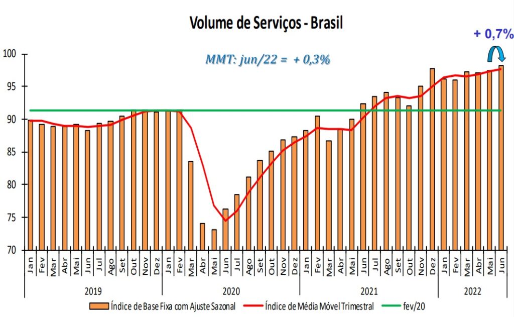 PIB do segundo trimestre de 2021 ainda não voltou ao de 2013! – Brasil,  Economia e Governo