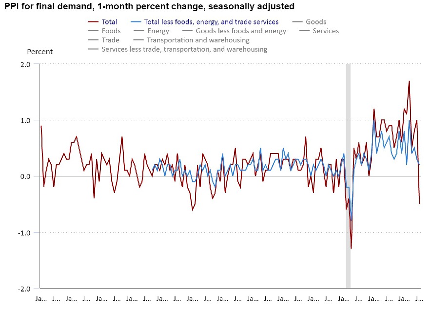 Gráfico mostra a evolução da inflação ao produtor nos EUA.