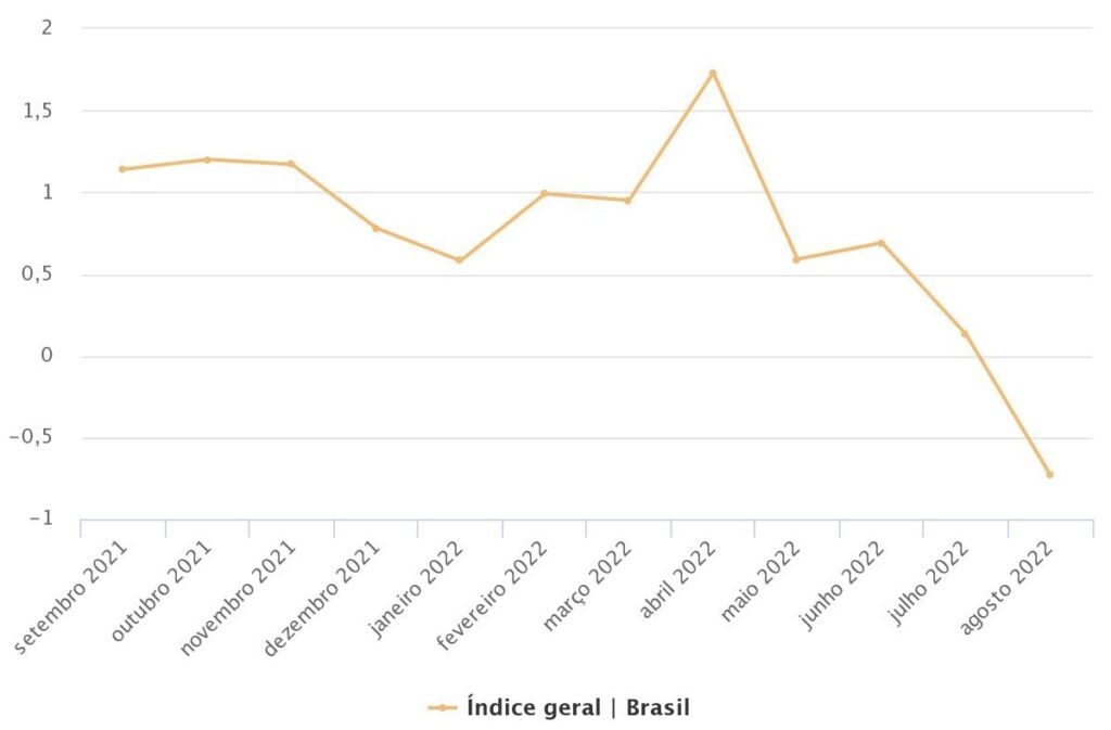 Gráfico mostra a evolução do IPCA-15, do IBGE.