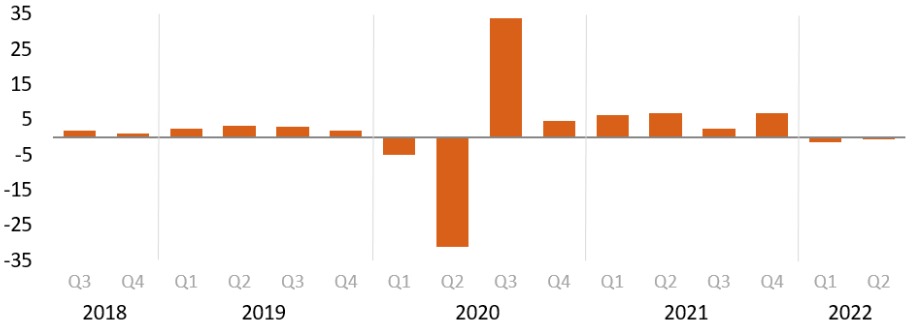 PIB dos Estados Unidos recua 0,6% no 2° tri; vale a pena investir no país?