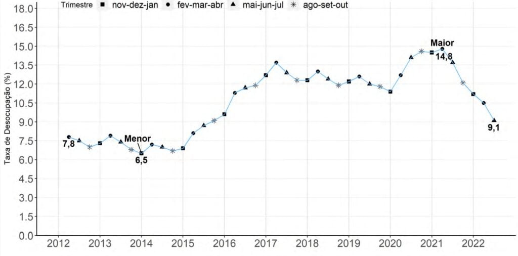 Gráfico mostra avanço da PNAD Contínua.