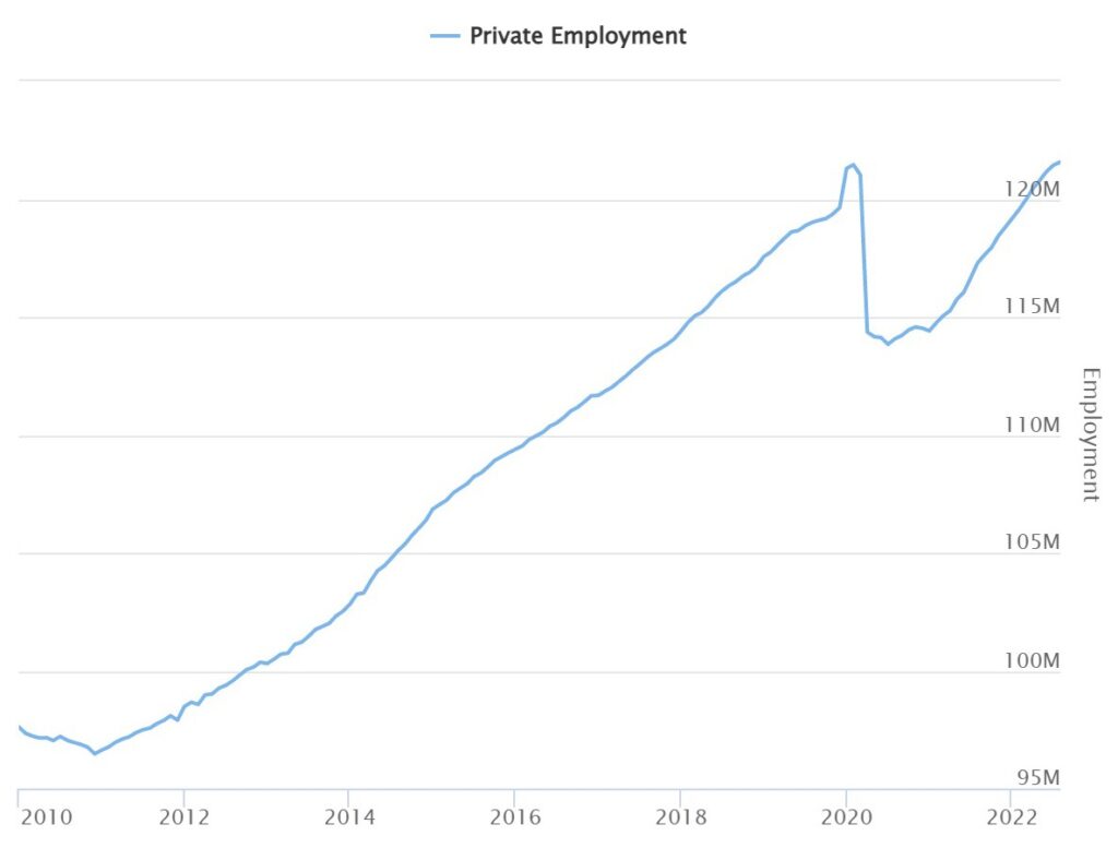Gráfico mostra a evolução da criação de empregos nos EUA.