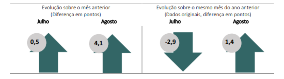 Tabela mostra o avanço da confiança dos consumidores da FGV.