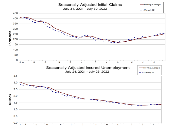 Gráfico mostra a evolução dos pedidos de auxílio-desemprego dos EUA.