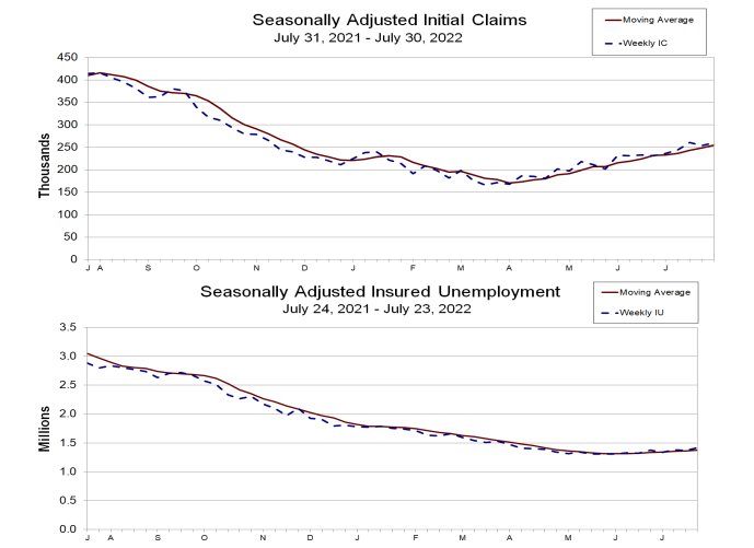 Gráfico mostra a evolução dos pedidos de auxílio-desemprego dos EUA.