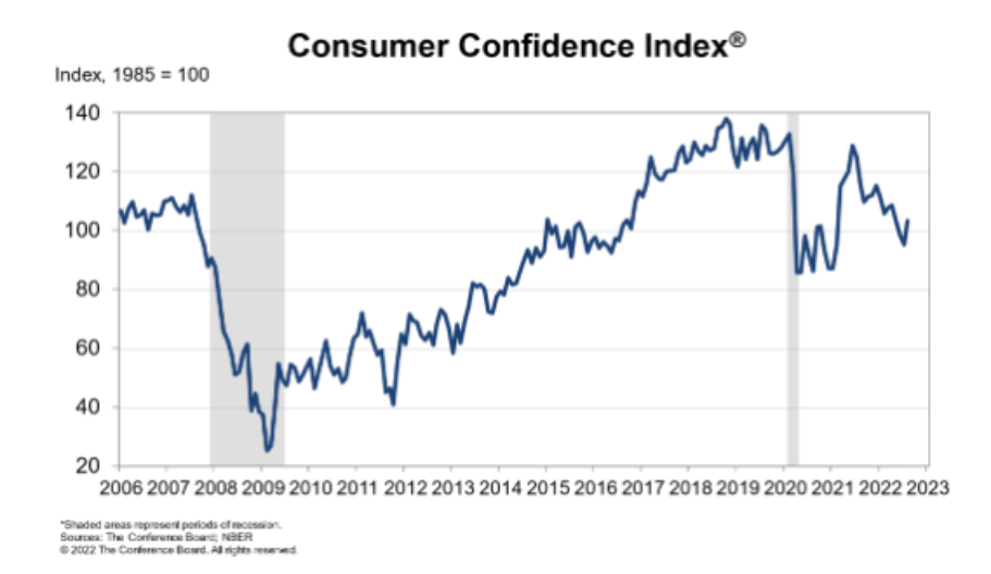 Gráfico mostra evolução da Confiança do Consumidor nos EUA.