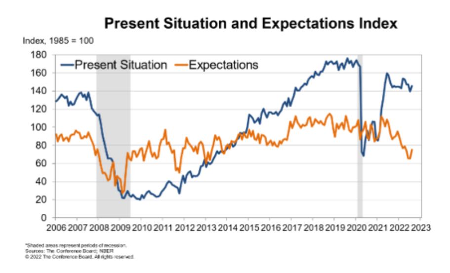 Gráfico mostra evolução da Confiança do Consumidor nos EUA.