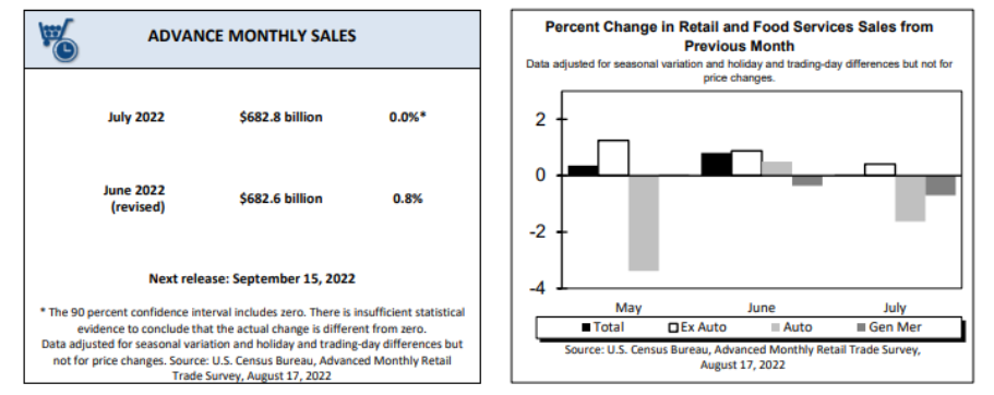 Tabela e gráfico mostram a evolução das vendas no varejo dos EUA.