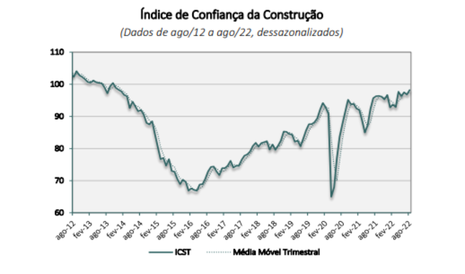 Imagem mostra a evolução da confiança da construção da FGV.