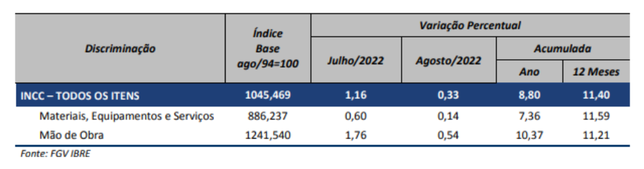 Imagem mostra a evolução da confiança da construção da FGV.