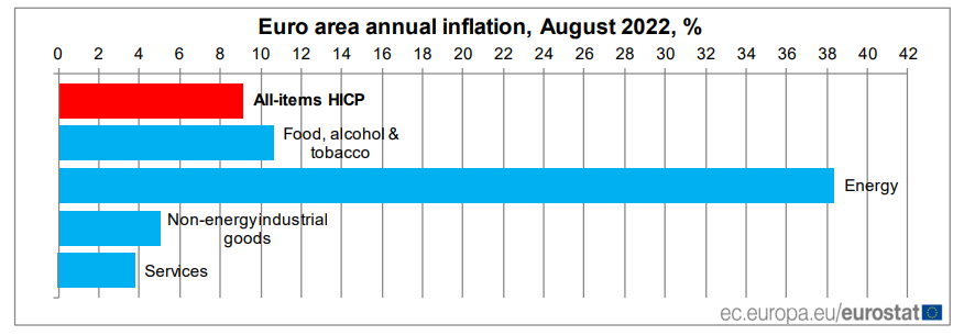 gráfico com itens da inflação na zona do euro