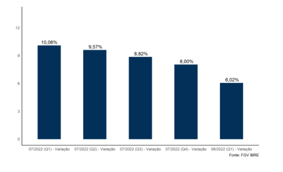 Gráfico mostra a evolução do IPC-S, da FGV.