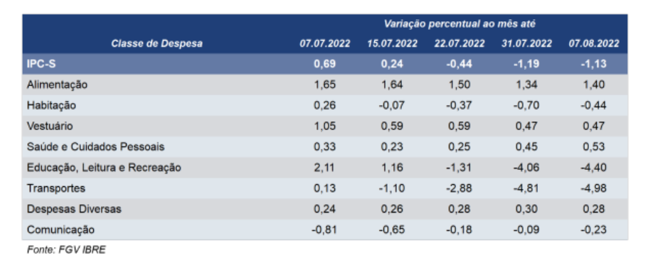 Gráfico mostra a evolução do IPC-S, da FGV.
