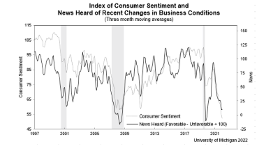 Gráfico mostra a evolução da confiança do consumidor dos EUA.