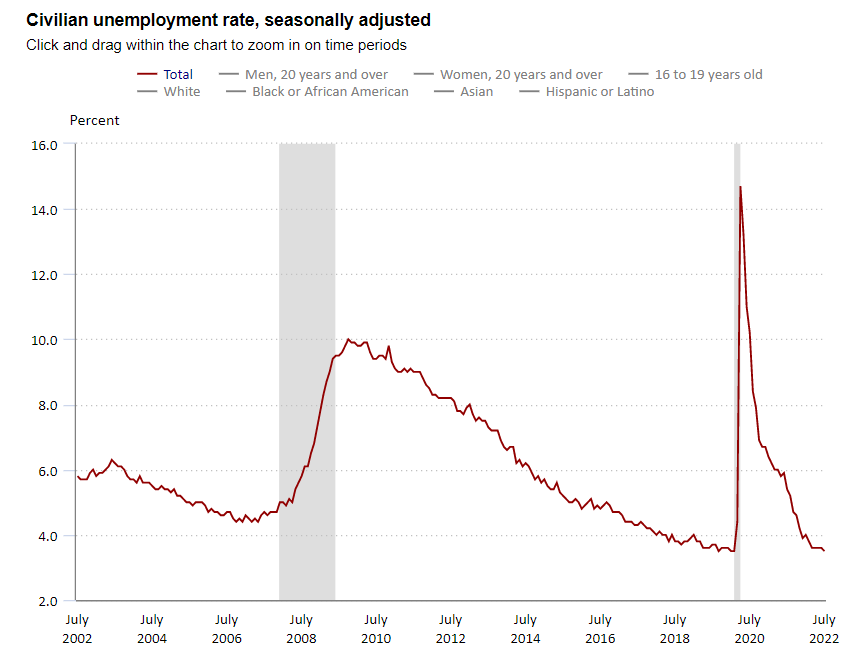 Gráfico taxa de desemprego EUA