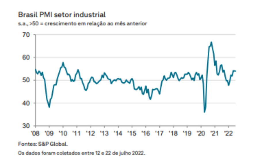 Gráfico mostra evolução do PMI Brasil.