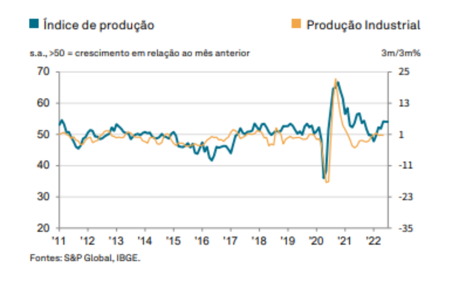 Gráfico mostra evolução do PMI Brasil.