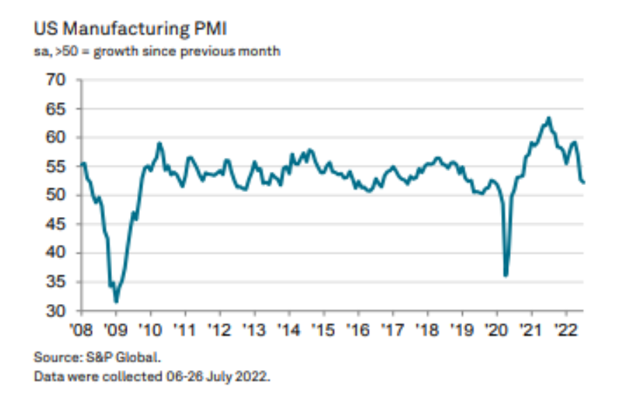 Gráfico mostra a evolução do PMI dos EUA.