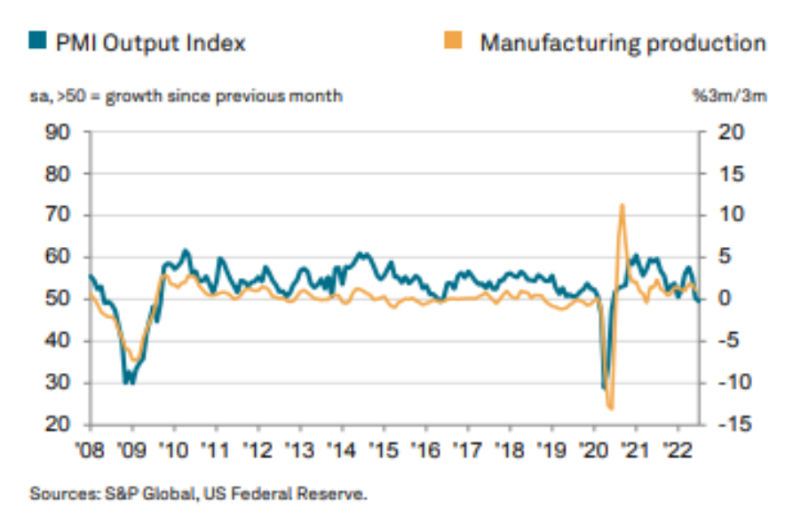 Gráfico mostra a evolução do PMI dos EUA.