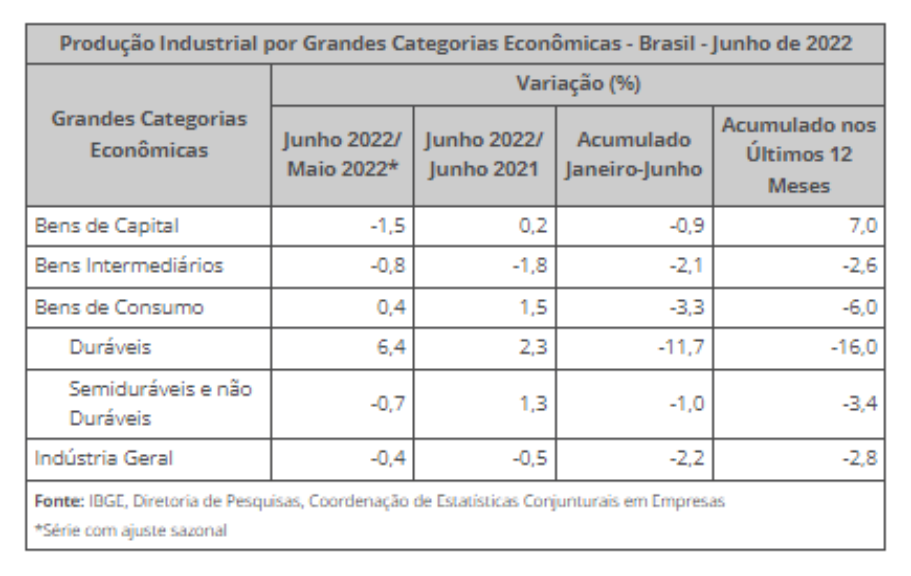 Tabela mostra a evolução da produção industrial brasileira.