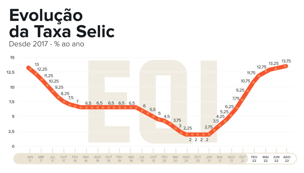 Selic a 13,75%: evolução da taxa Selic desde 2017 a agosto de 2022