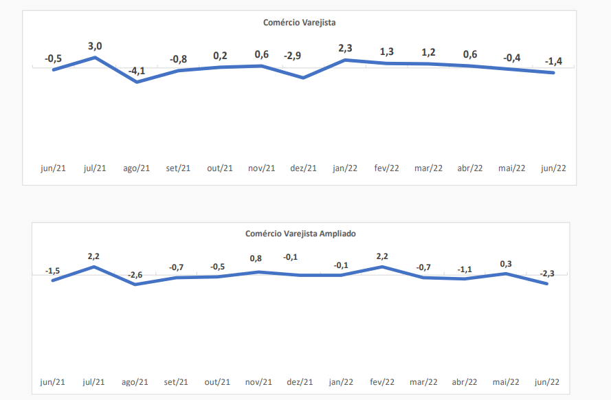 gráfico com vendas no varejo