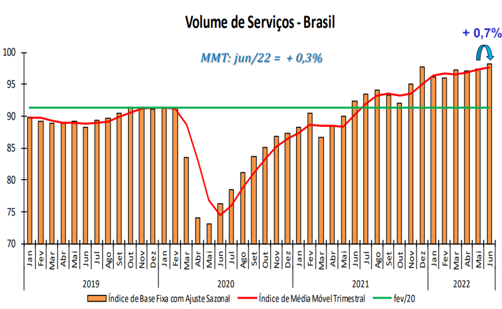 Gráfico com crescimento do setor de serviços.