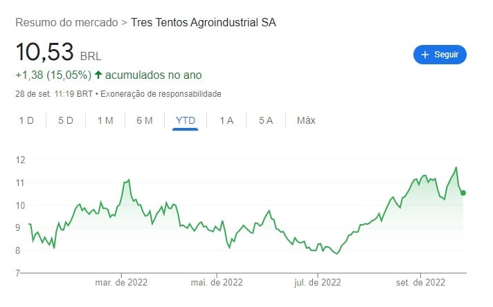 Gráfico de linhas da 3Tentos (TTEN3) em 2022