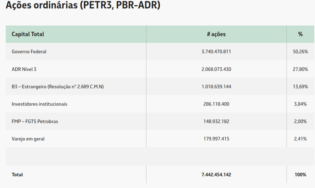 Tabela com distribuição acionária Petrobras