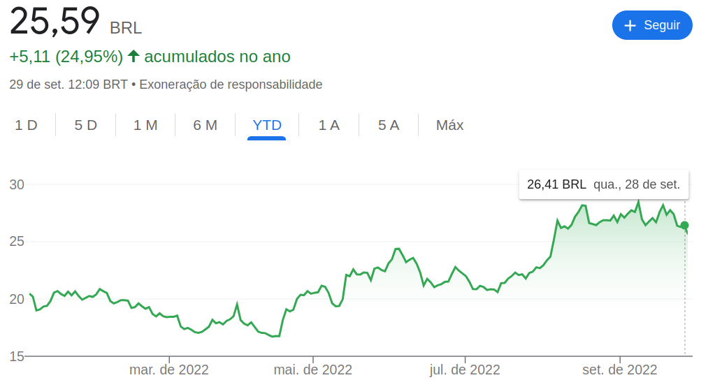 Gráfico do Tupy (TUPY3)