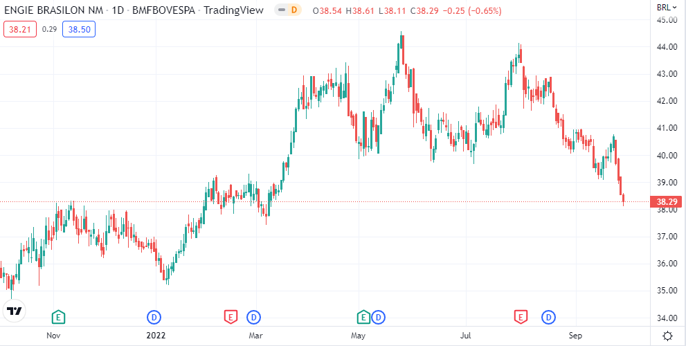 O gráfico mostra a evolução da ação EGIE3 no Ibovespa.