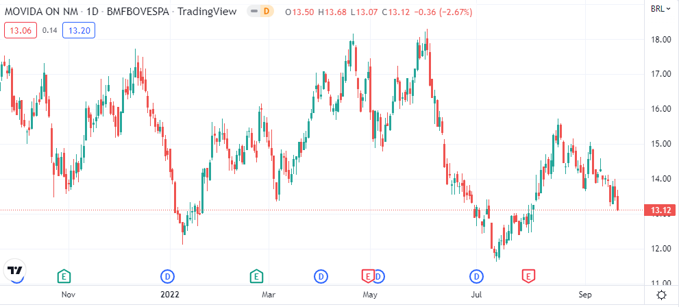 Gráfico mostra o movimento da ação MOVI3 na bolsa.
