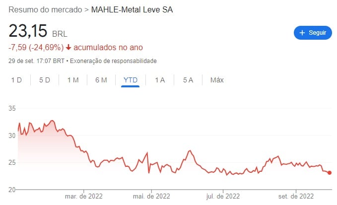 Gráfico de linhas da Mahle (LEVE3)