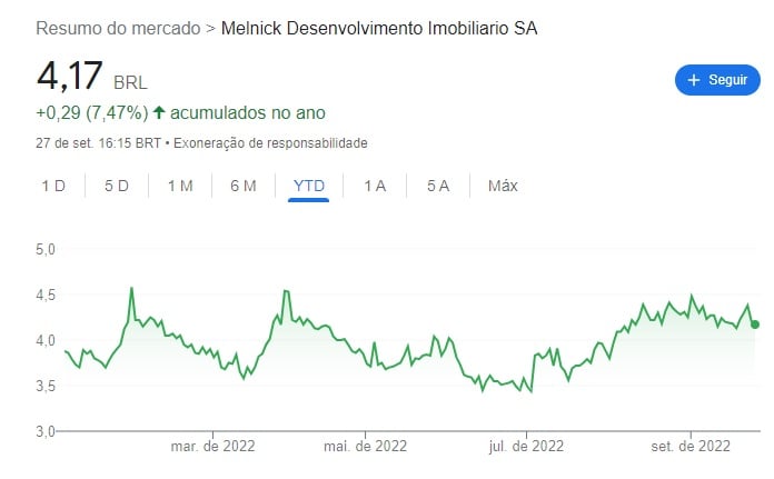 Gráfico de linha das ações da Melnick (MELK3) em
