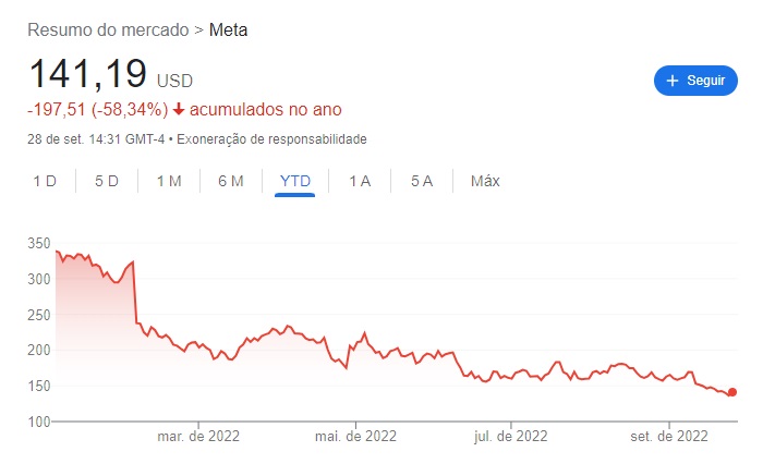 Gráfico de linhas das ações da Meta na Nasdaq já caíram 58% em 2022
