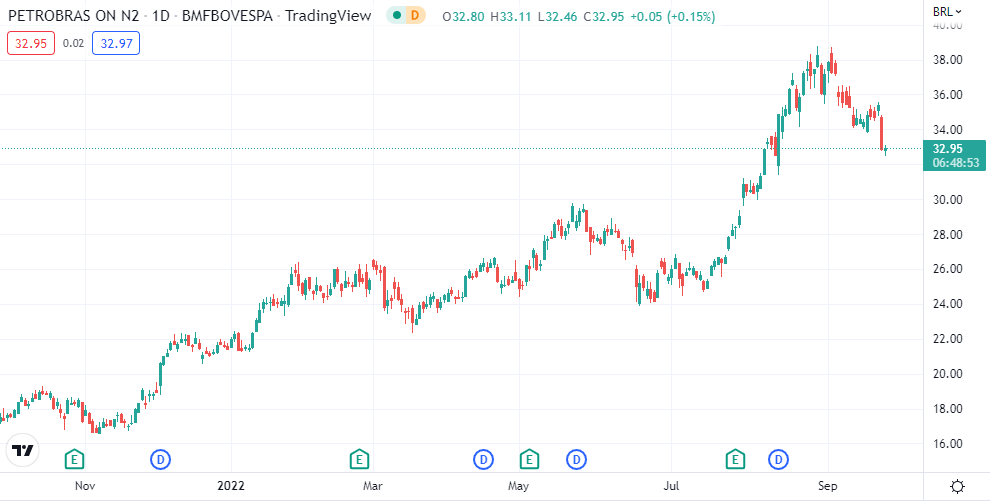 Gráfico mostra movimento da ação PETR3 no Ibovespa.