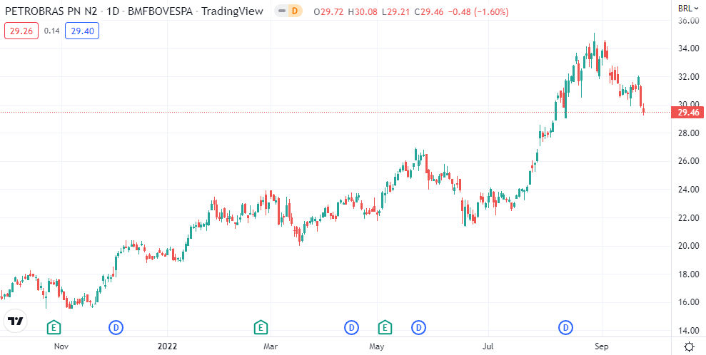 Gráfico mostra a evolução da ação PETR4 no Ibovespa.