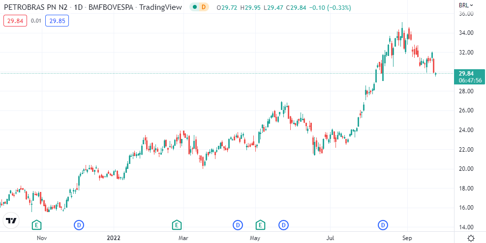 Gráfico mostra movimento da ação PETR4 no Ibovespa.