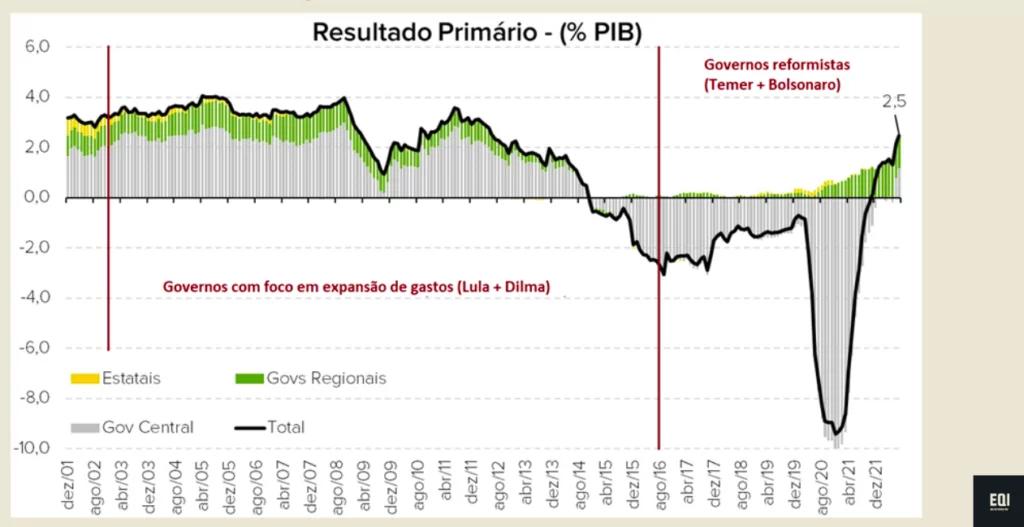 Gráfico com resultado primário